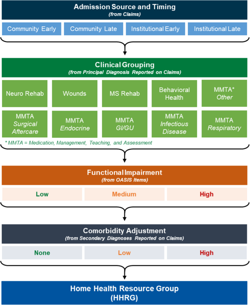 Medicare covers eligible services for homebound beneficiaries in need of part-time or intermittent skilled services including skilled nursing care; physical, occupational, and speech-language pathology services; medical social services; home health aide care; and medical supplies used in the home (collectively, “Home Health Services”) furnished by Medicare-certified home health agencies (HHAs).